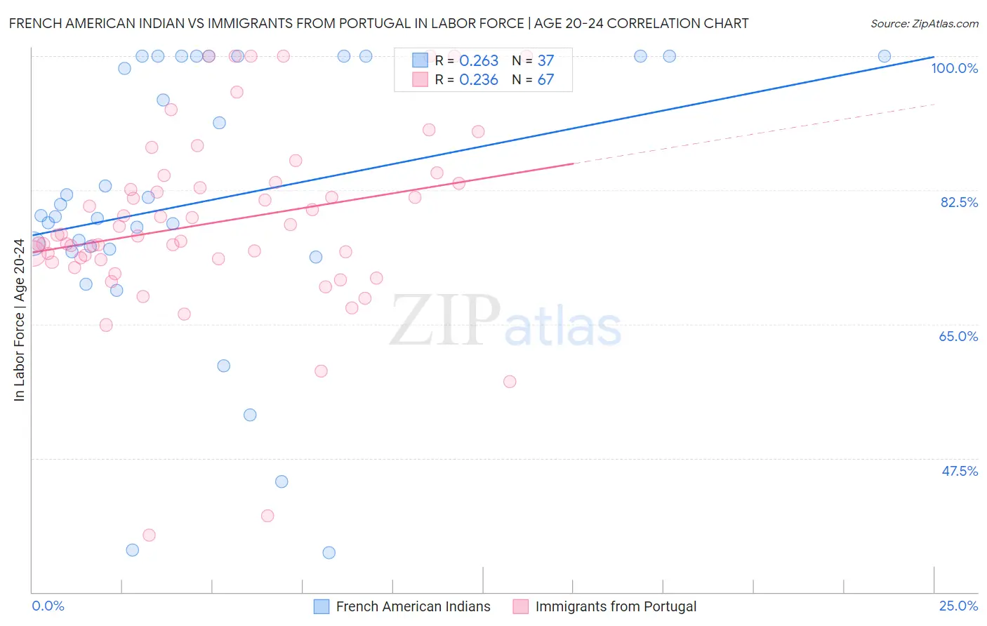 French American Indian vs Immigrants from Portugal In Labor Force | Age 20-24