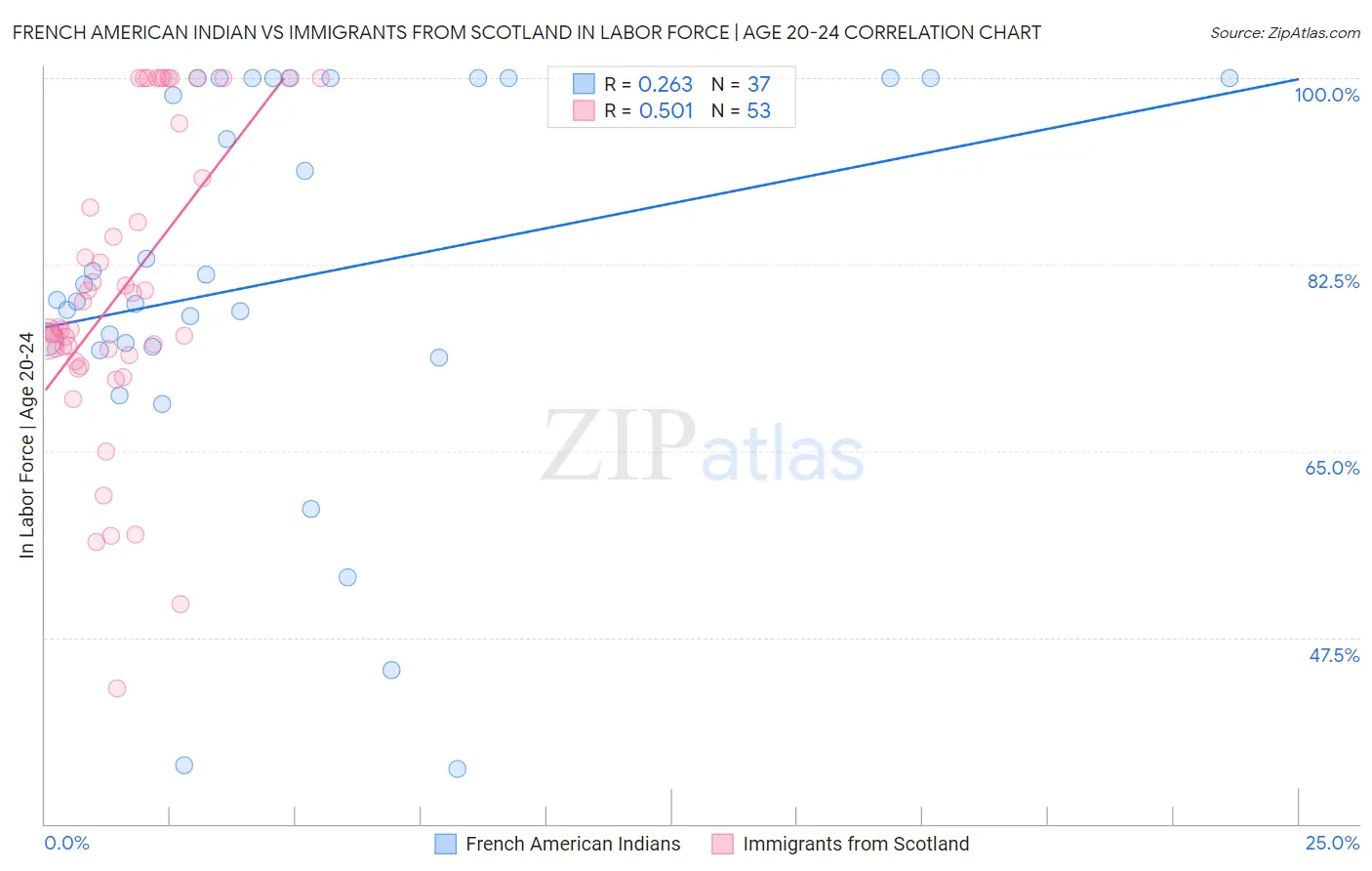 French American Indian vs Immigrants from Scotland In Labor Force | Age 20-24