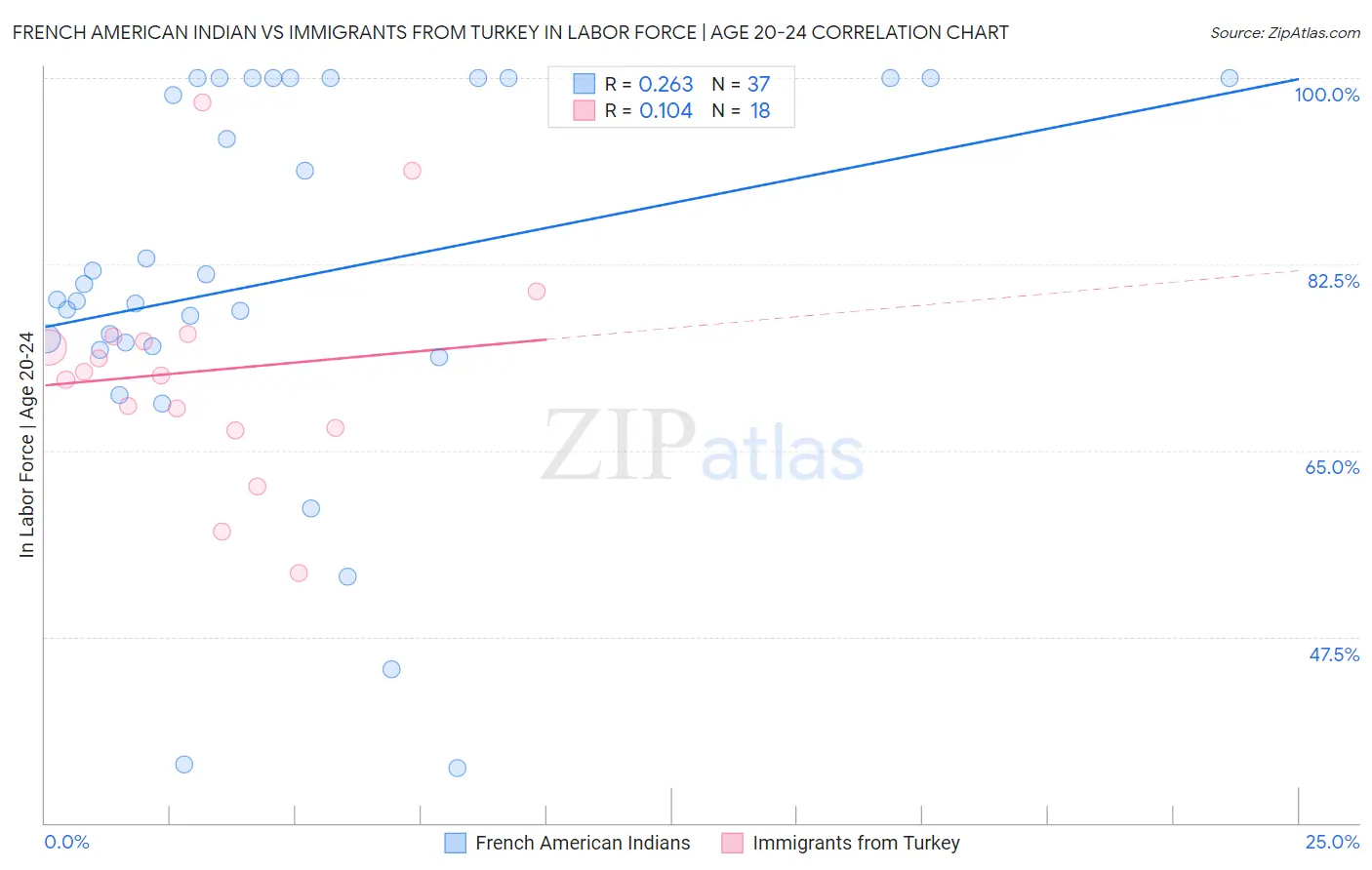 French American Indian vs Immigrants from Turkey In Labor Force | Age 20-24