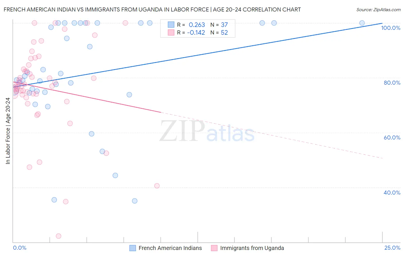 French American Indian vs Immigrants from Uganda In Labor Force | Age 20-24