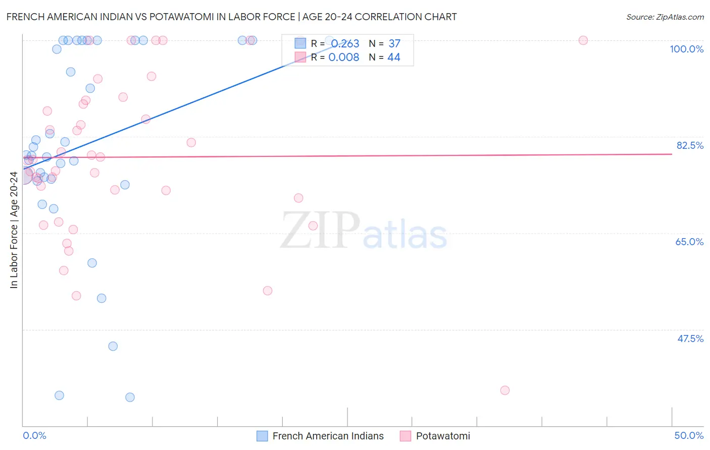 French American Indian vs Potawatomi In Labor Force | Age 20-24