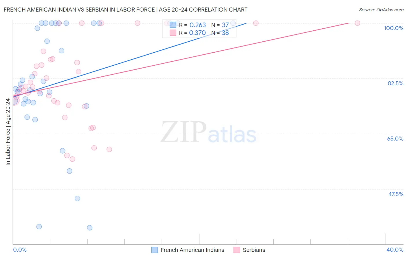 French American Indian vs Serbian In Labor Force | Age 20-24