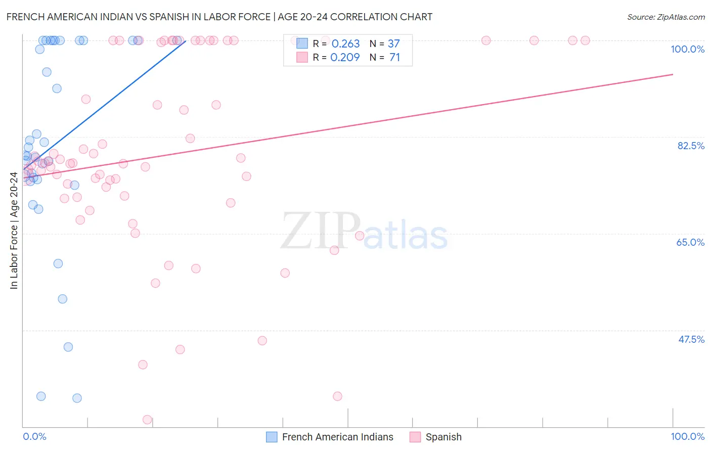 French American Indian vs Spanish In Labor Force | Age 20-24