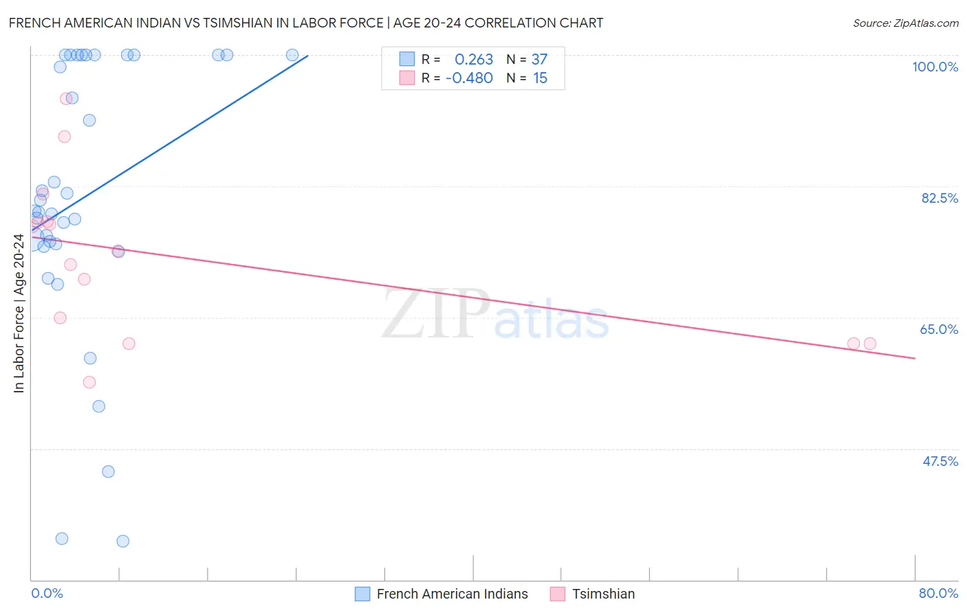 French American Indian vs Tsimshian In Labor Force | Age 20-24