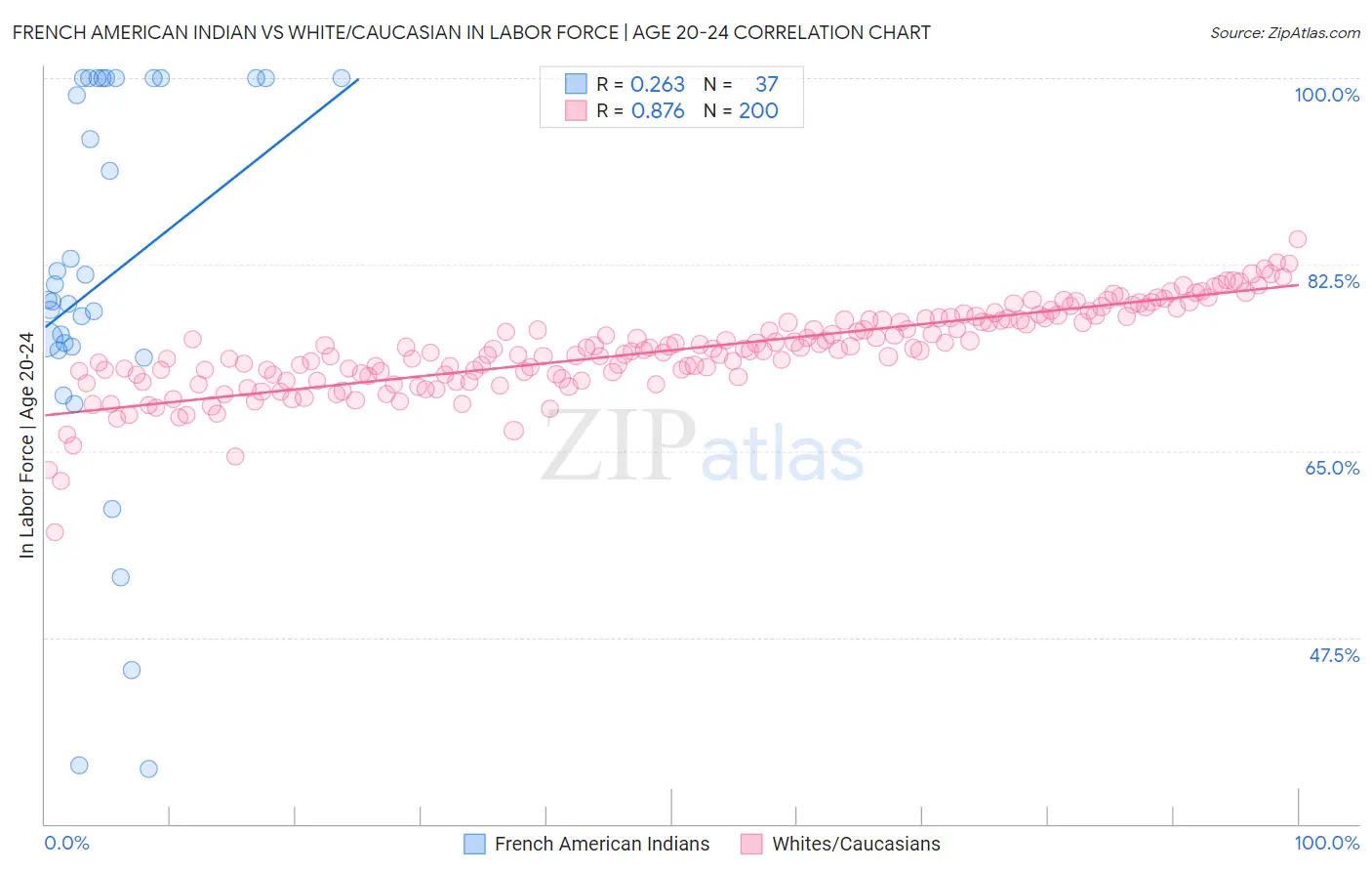 French American Indian vs White/Caucasian In Labor Force | Age 20-24