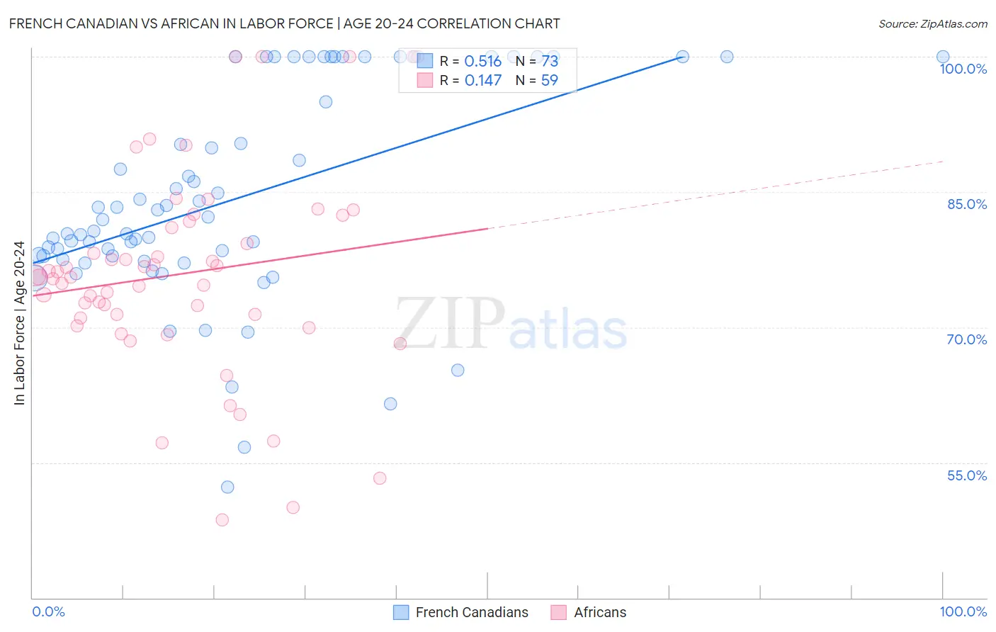 French Canadian vs African In Labor Force | Age 20-24