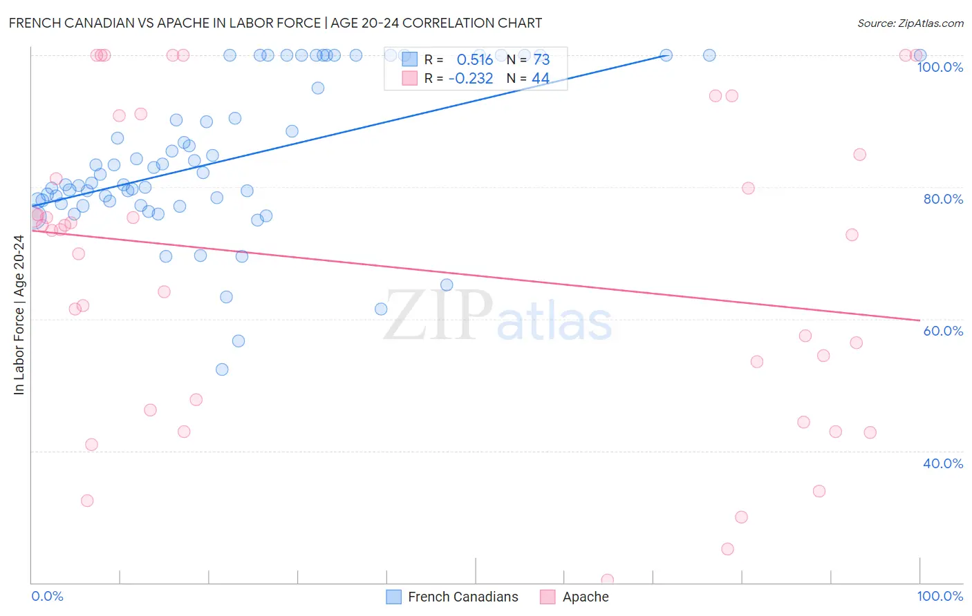 French Canadian vs Apache In Labor Force | Age 20-24