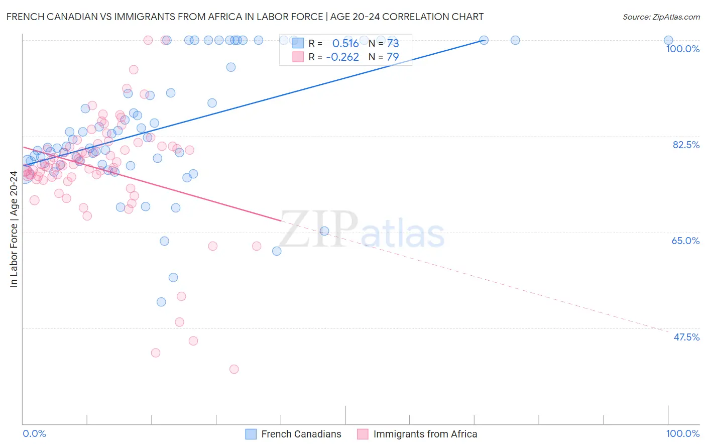 French Canadian vs Immigrants from Africa In Labor Force | Age 20-24