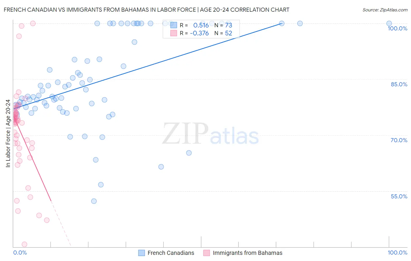 French Canadian vs Immigrants from Bahamas In Labor Force | Age 20-24