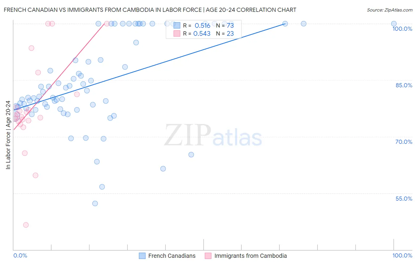 French Canadian vs Immigrants from Cambodia In Labor Force | Age 20-24