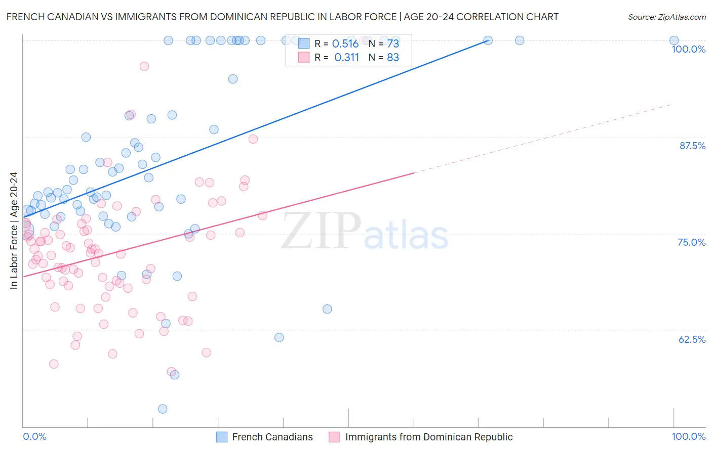 French Canadian vs Immigrants from Dominican Republic In Labor Force | Age 20-24