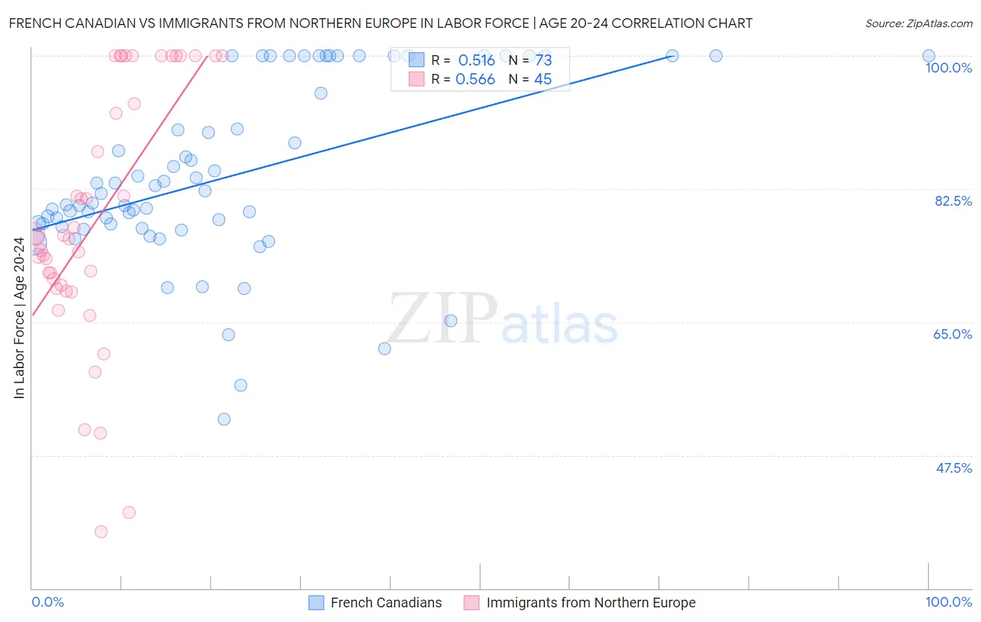 French Canadian vs Immigrants from Northern Europe In Labor Force | Age 20-24