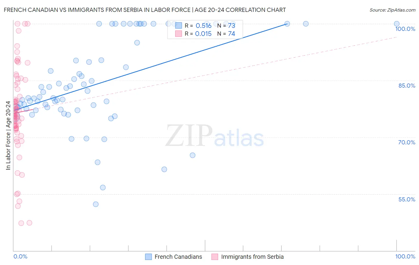 French Canadian vs Immigrants from Serbia In Labor Force | Age 20-24