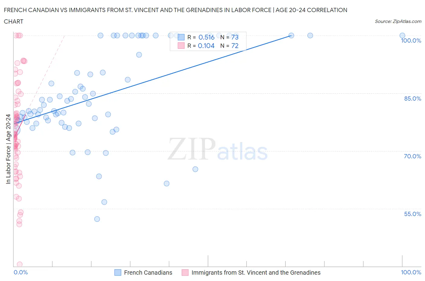 French Canadian vs Immigrants from St. Vincent and the Grenadines In Labor Force | Age 20-24