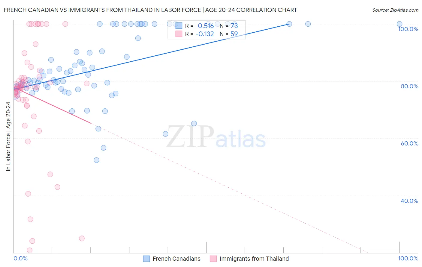 French Canadian vs Immigrants from Thailand In Labor Force | Age 20-24