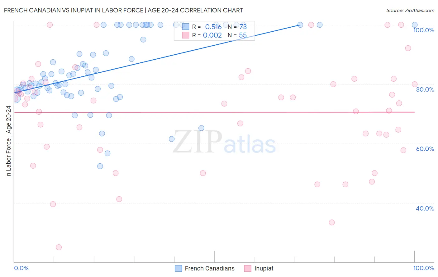 French Canadian vs Inupiat In Labor Force | Age 20-24