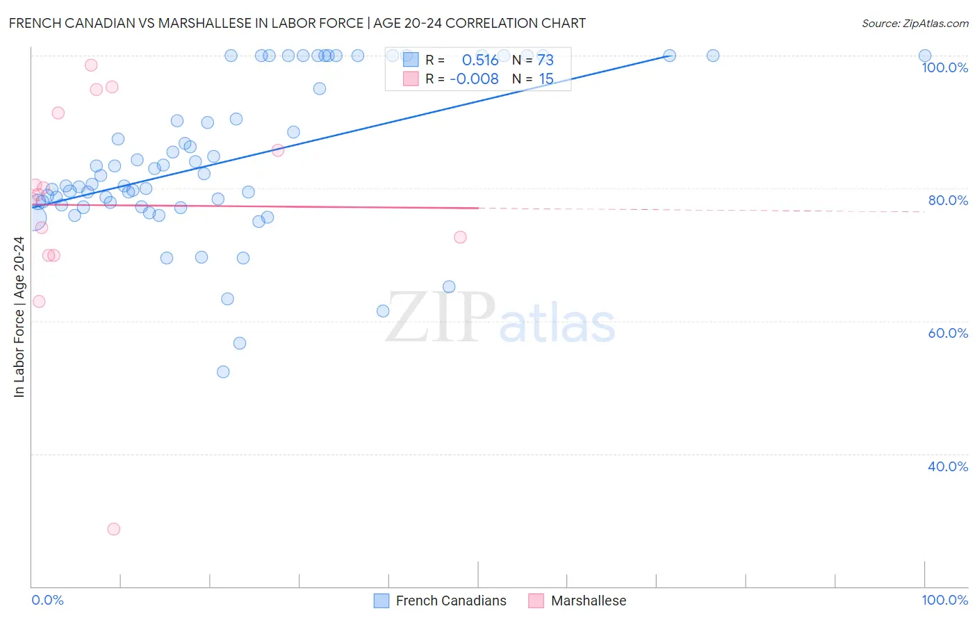 French Canadian vs Marshallese In Labor Force | Age 20-24