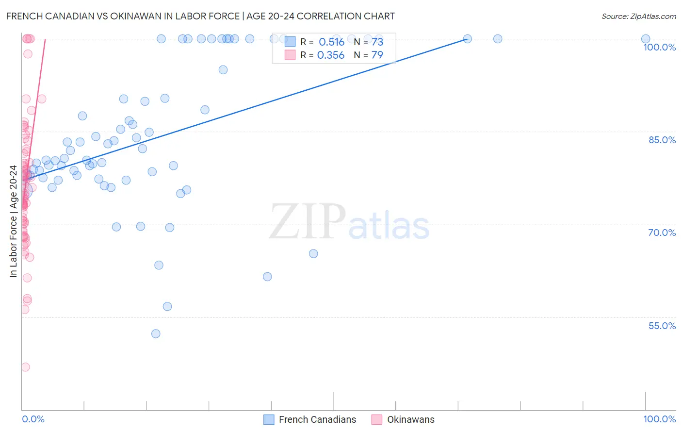 French Canadian vs Okinawan In Labor Force | Age 20-24