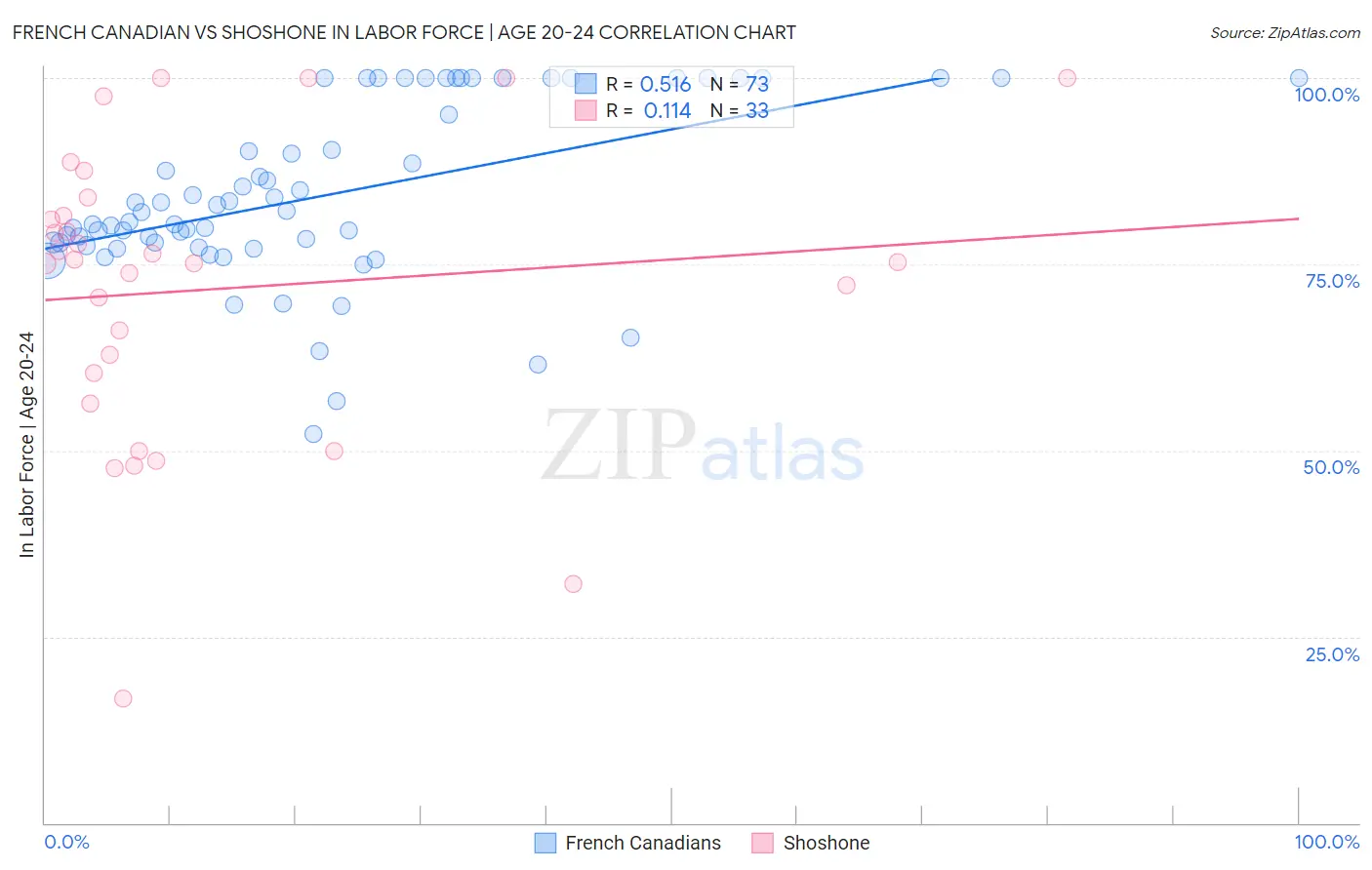 French Canadian vs Shoshone In Labor Force | Age 20-24