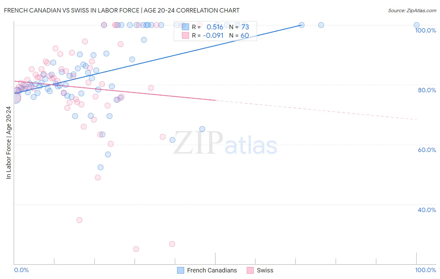 French Canadian vs Swiss In Labor Force | Age 20-24