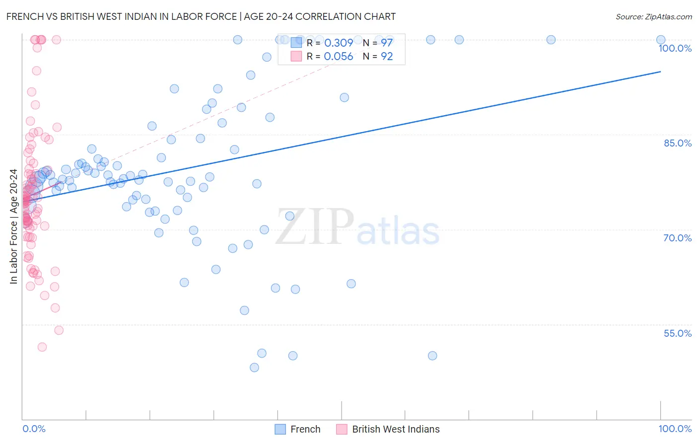 French vs British West Indian In Labor Force | Age 20-24