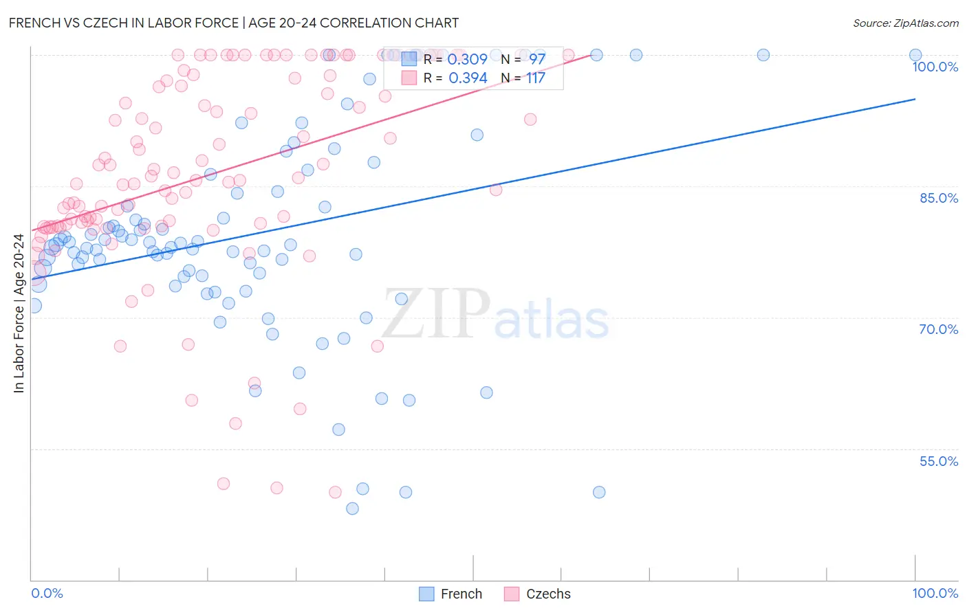 French vs Czech In Labor Force | Age 20-24