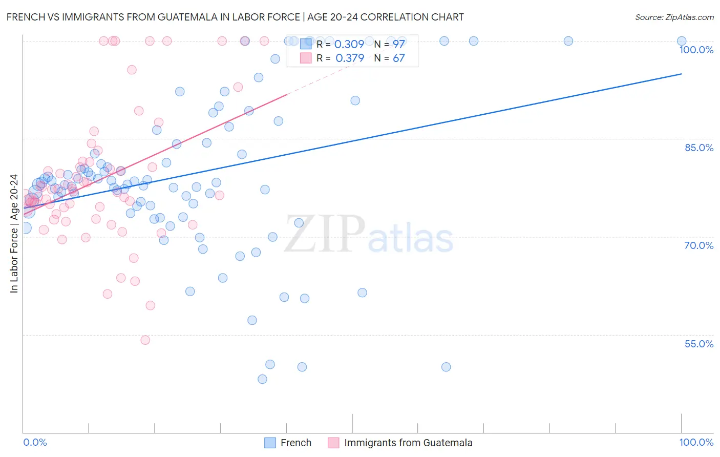 French vs Immigrants from Guatemala In Labor Force | Age 20-24