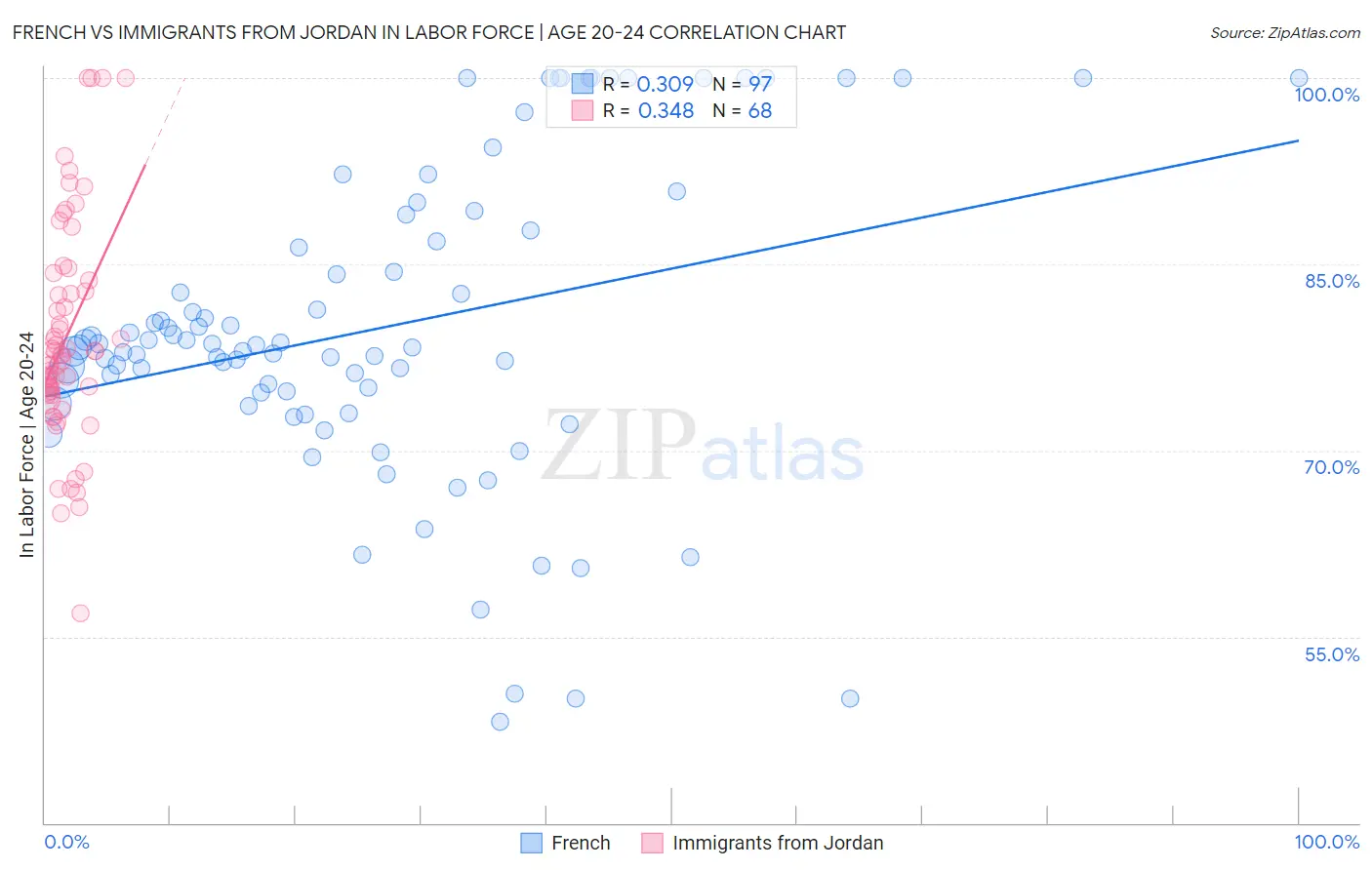 French vs Immigrants from Jordan In Labor Force | Age 20-24