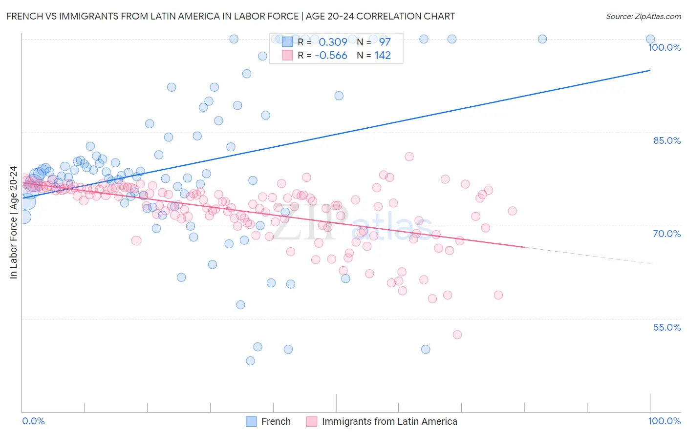 French vs Immigrants from Latin America In Labor Force | Age 20-24