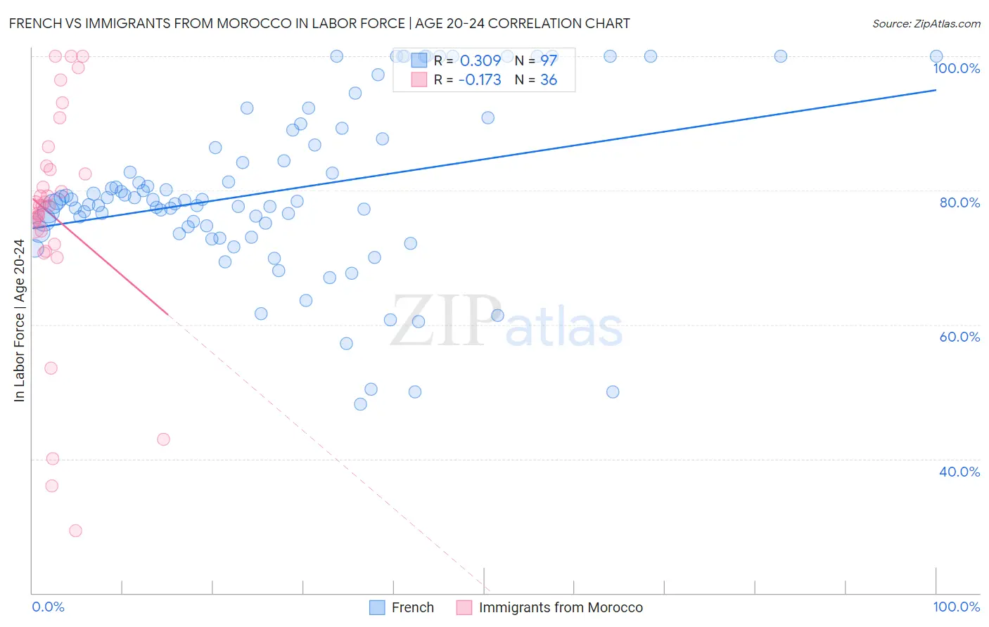 French vs Immigrants from Morocco In Labor Force | Age 20-24