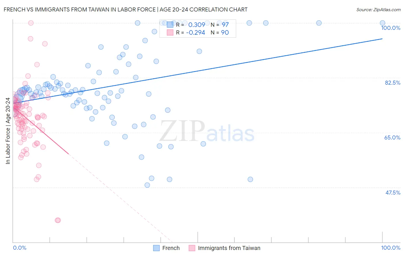 French vs Immigrants from Taiwan In Labor Force | Age 20-24