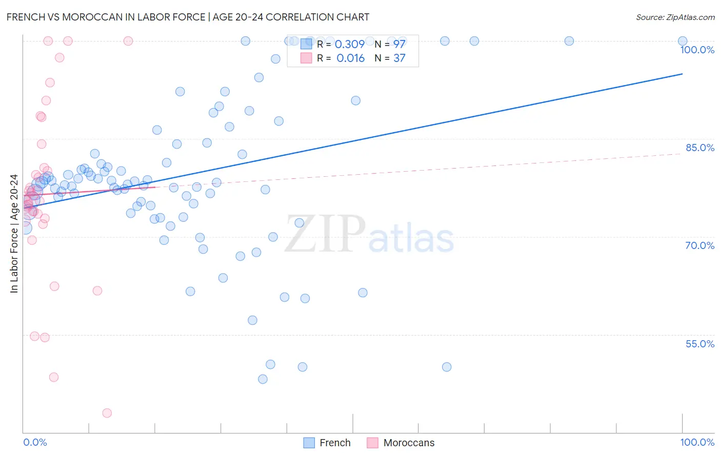 French vs Moroccan In Labor Force | Age 20-24