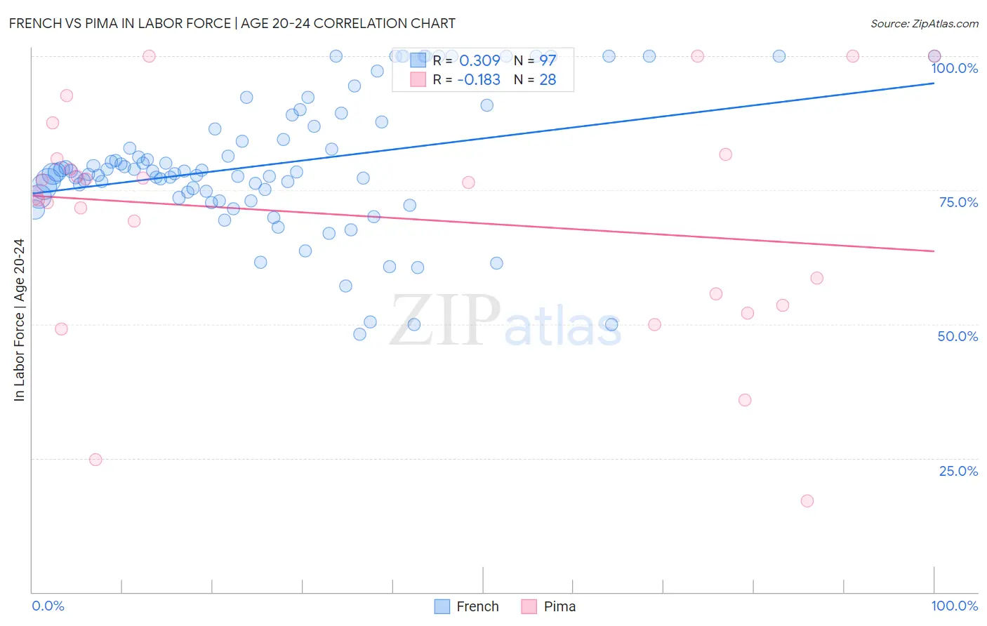 French vs Pima In Labor Force | Age 20-24