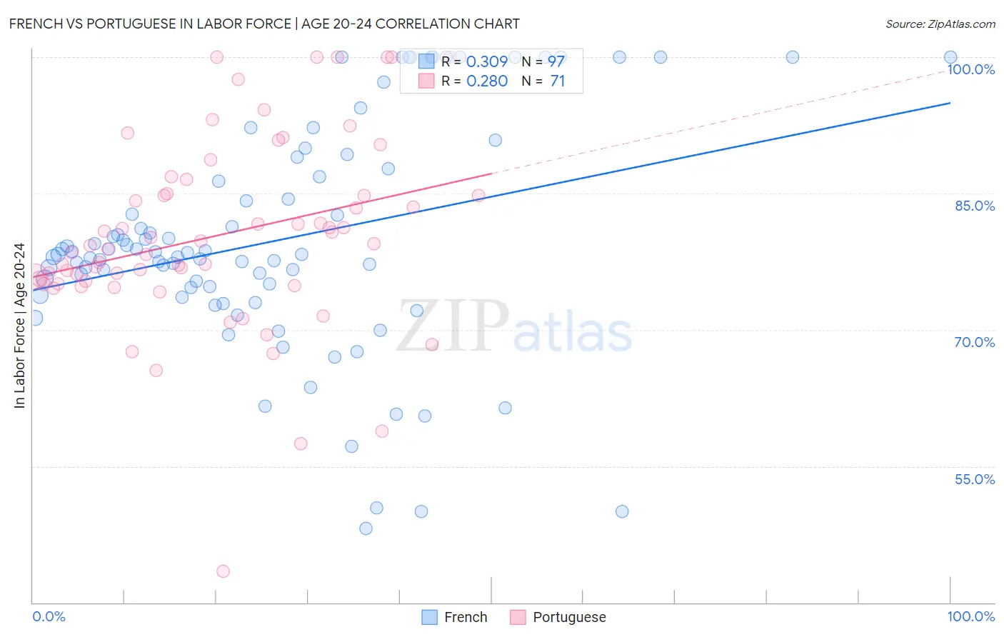 French vs Portuguese In Labor Force | Age 20-24