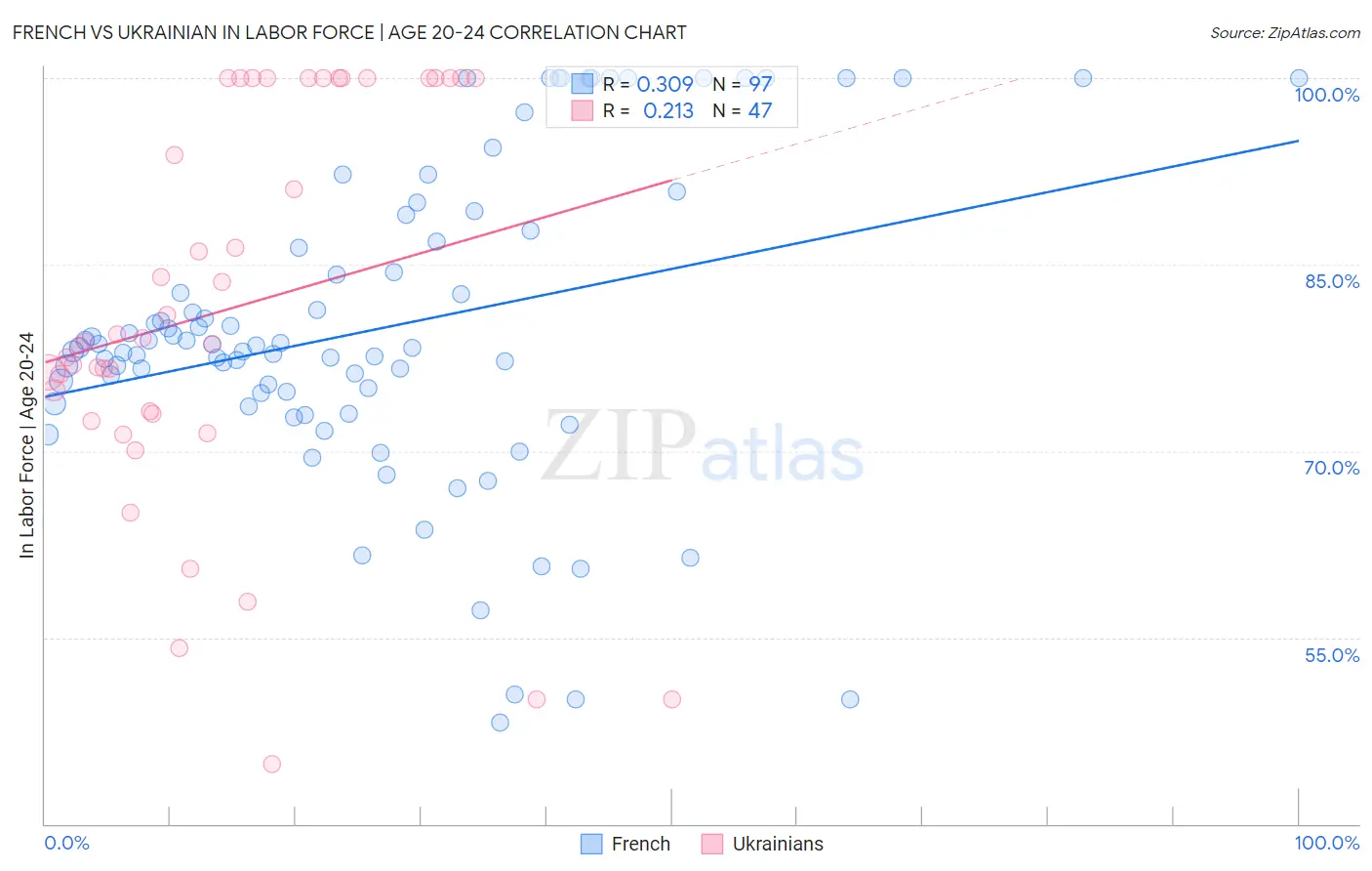 French vs Ukrainian In Labor Force | Age 20-24