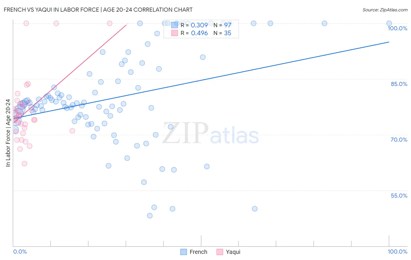 French vs Yaqui In Labor Force | Age 20-24