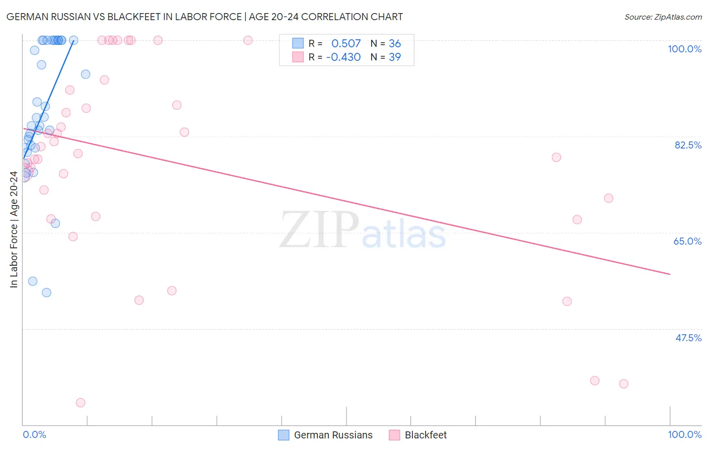 German Russian vs Blackfeet In Labor Force | Age 20-24