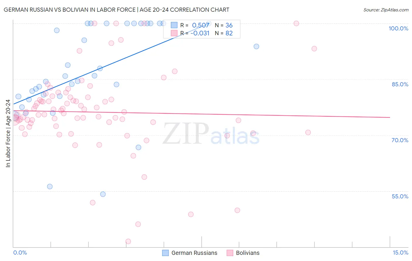 German Russian vs Bolivian In Labor Force | Age 20-24