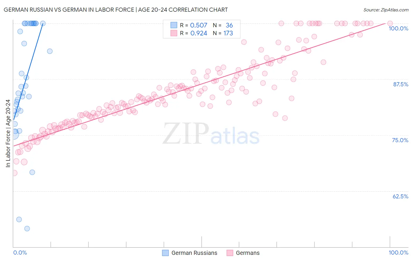 German Russian vs German In Labor Force | Age 20-24