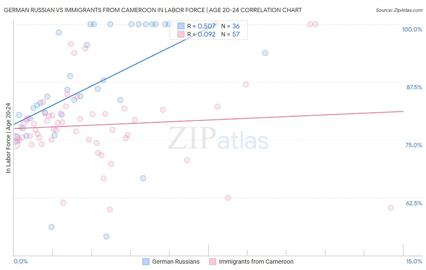 German Russian vs Immigrants from Cameroon In Labor Force | Age 20-24