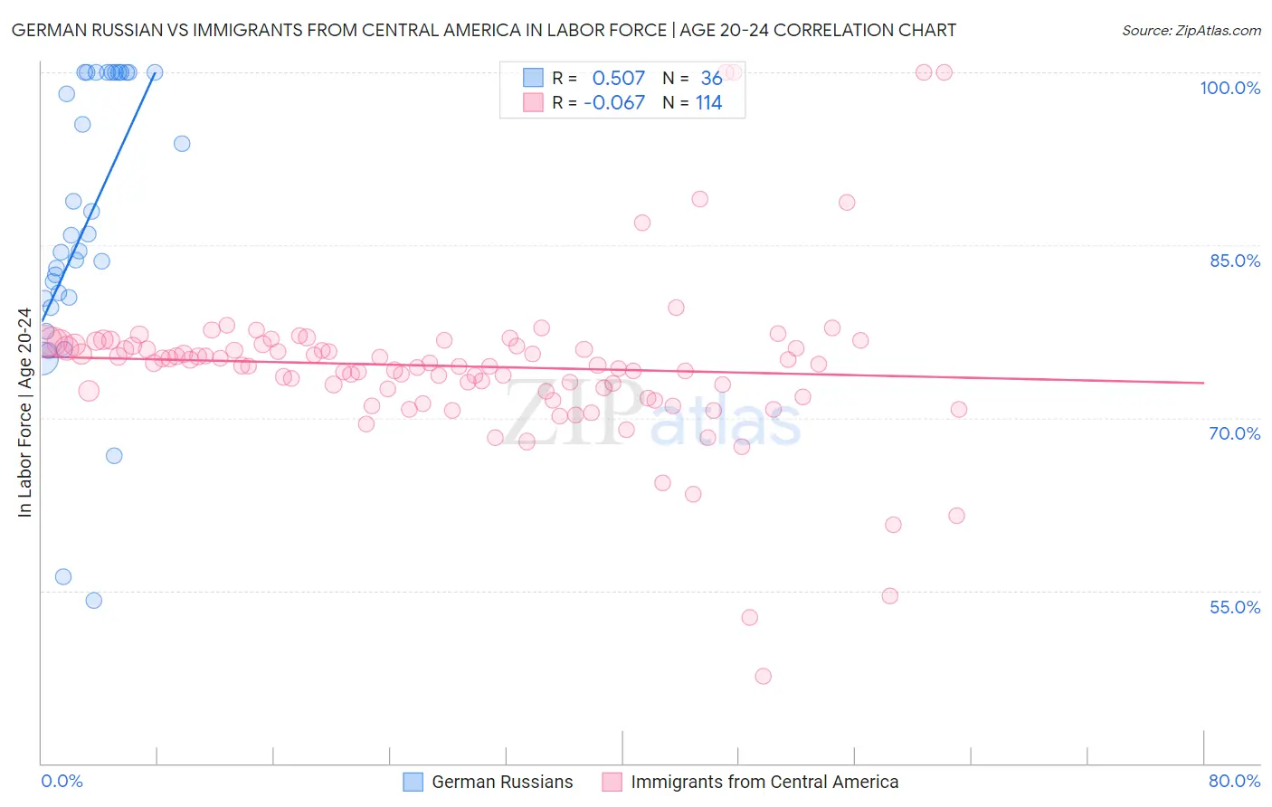 German Russian vs Immigrants from Central America In Labor Force | Age 20-24