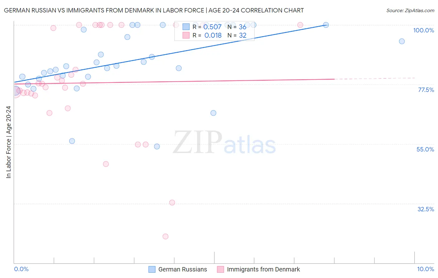 German Russian vs Immigrants from Denmark In Labor Force | Age 20-24