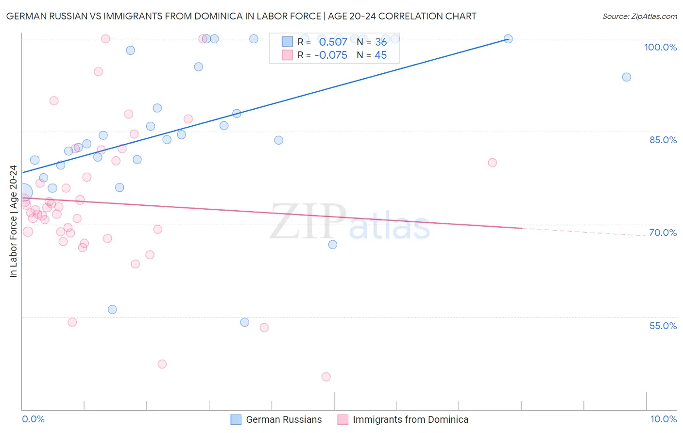 German Russian vs Immigrants from Dominica In Labor Force | Age 20-24