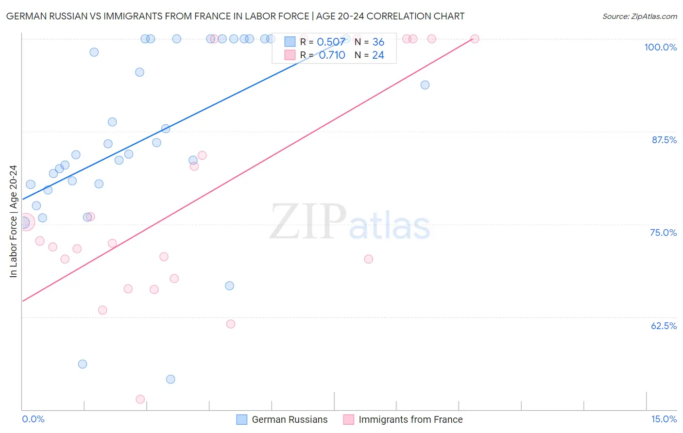 German Russian vs Immigrants from France In Labor Force | Age 20-24