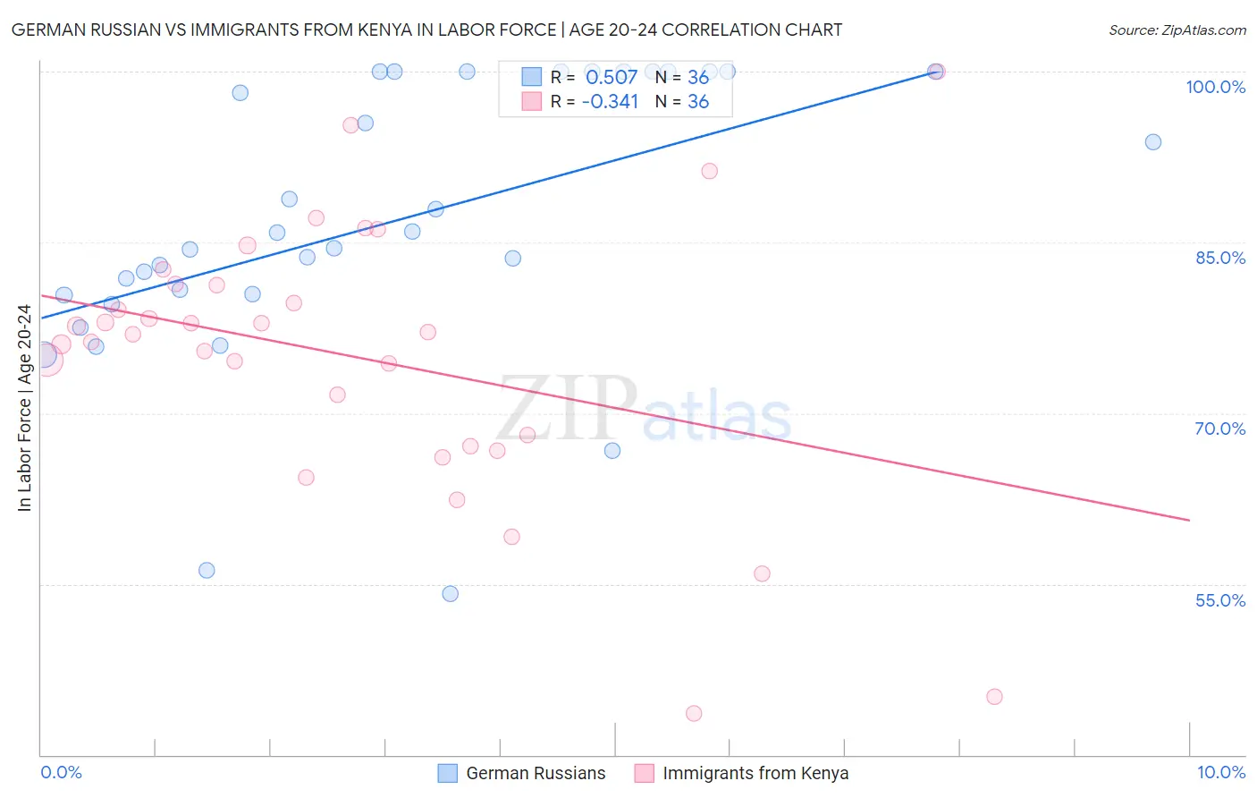 German Russian vs Immigrants from Kenya In Labor Force | Age 20-24