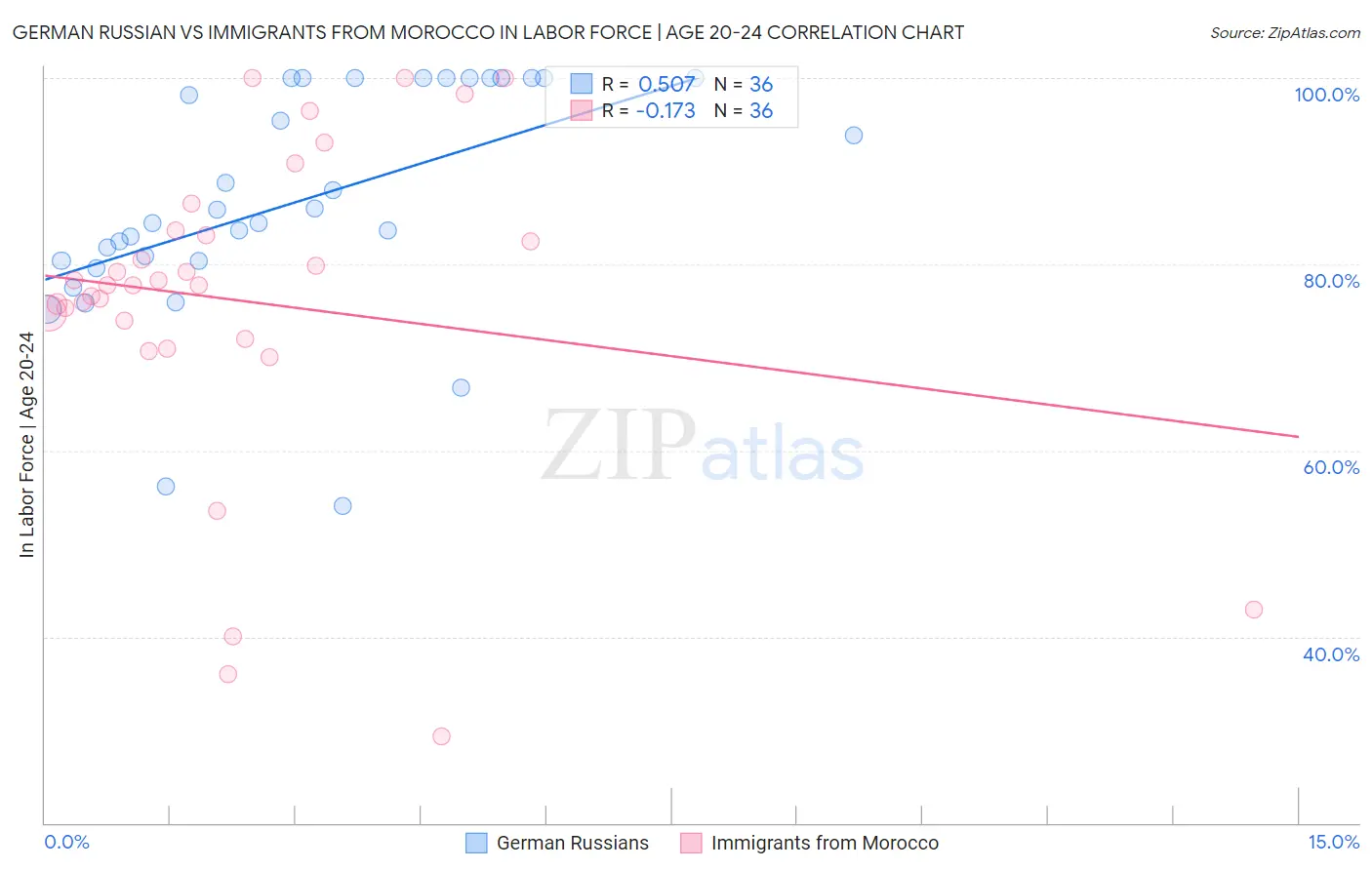 German Russian vs Immigrants from Morocco In Labor Force | Age 20-24