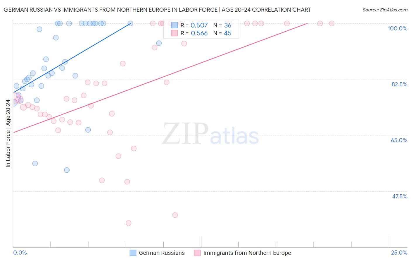 German Russian vs Immigrants from Northern Europe In Labor Force | Age 20-24