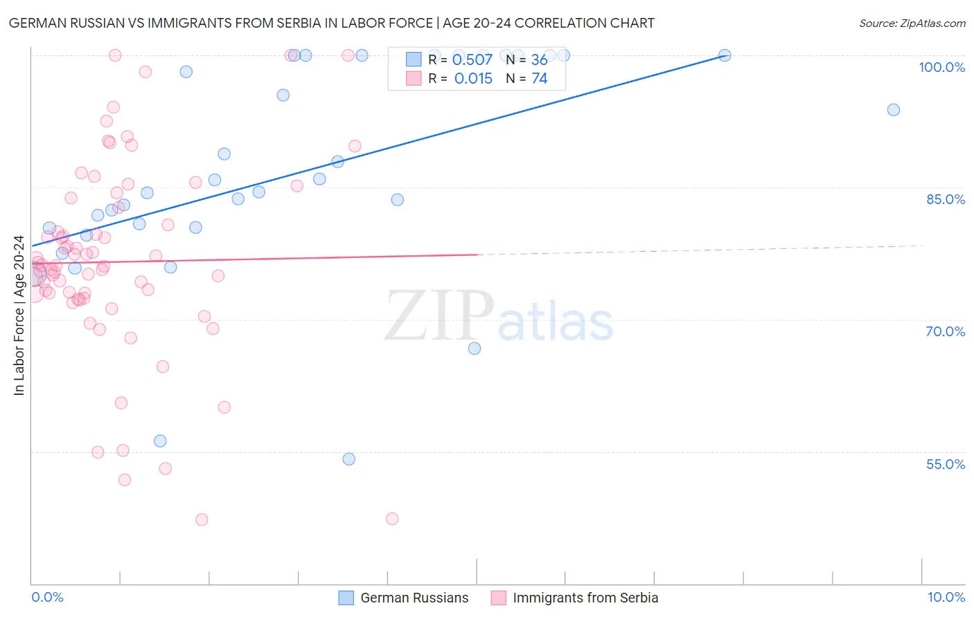 German Russian vs Immigrants from Serbia In Labor Force | Age 20-24