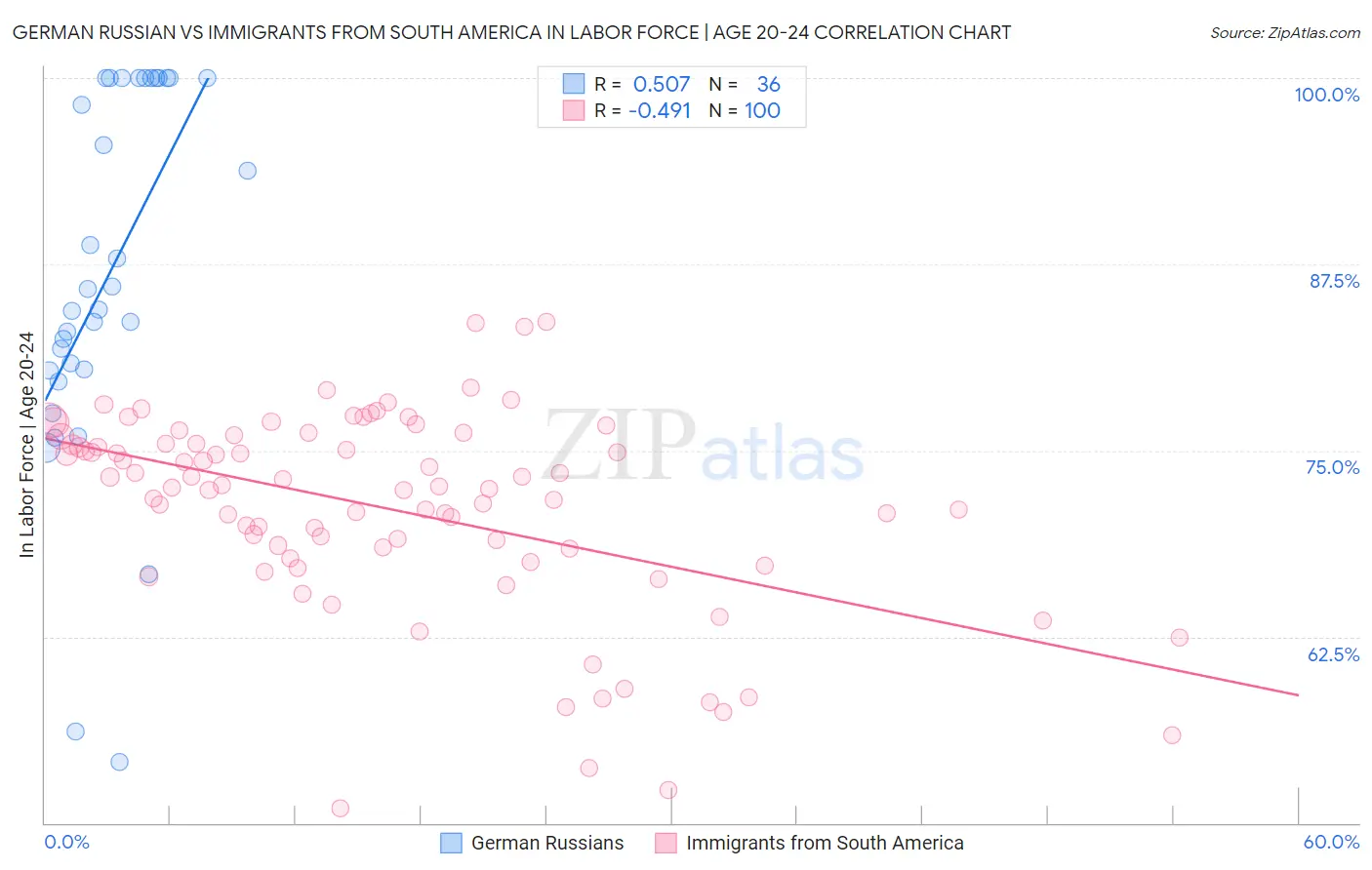 German Russian vs Immigrants from South America In Labor Force | Age 20-24