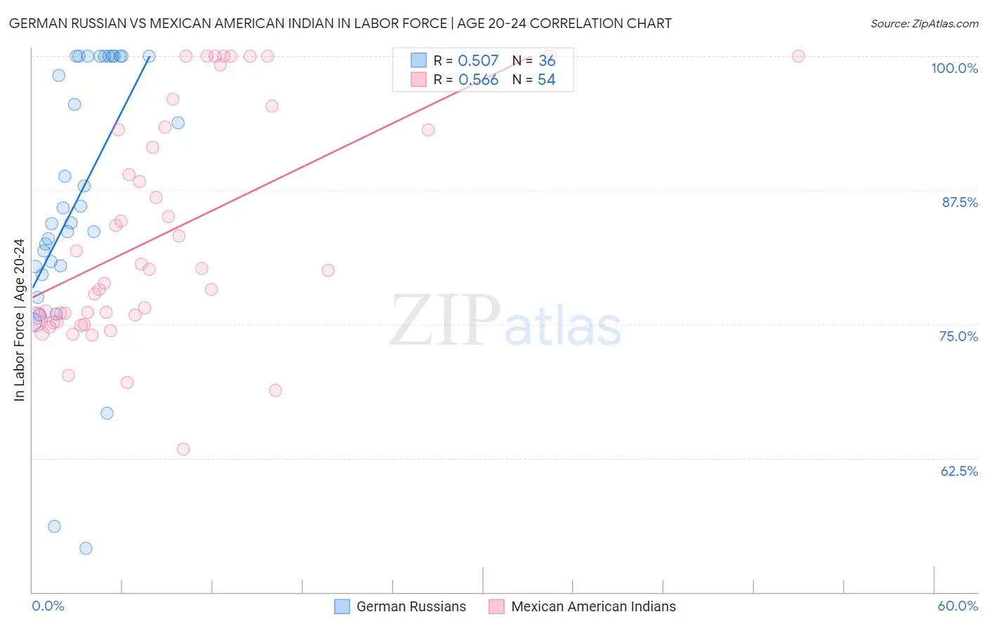 German Russian vs Mexican American Indian In Labor Force | Age 20-24